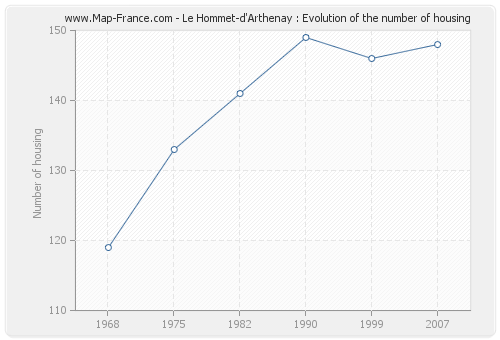 Le Hommet-d'Arthenay : Evolution of the number of housing